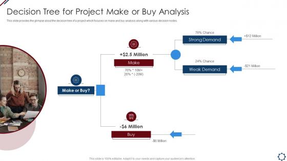 Decision Tree For Project Make Project Management Professional Tools