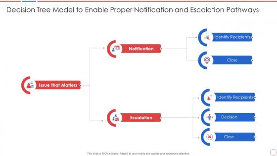 Decision tree model to enable proper notification incident and problem management process