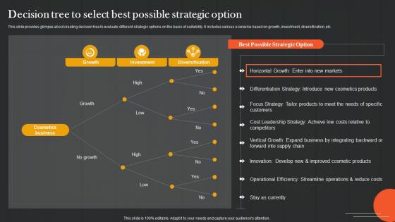 Decision Tree To Select Best Analyzing And Adopting Strategic Option Strategy SS V