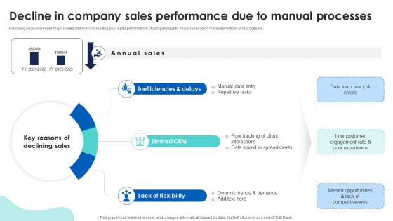 Decline In Company Sales Performance Sales Automation For Improving Efficiency And Revenue SA SS