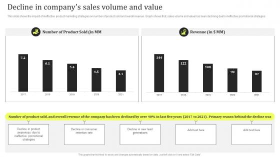 Decline In Companys Sales Volume And Value Product Promotion And Awareness Initiatives
