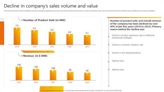 Decline In Companys Sales Volume And Value Promotional Strategies Used By B2b Businesses