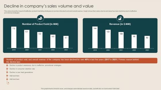 Decline In Companys Sales Volume And Value Steps To Build Demand Generation Strategies