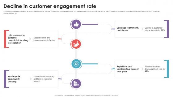 Decline In Customer Engagement Rate Social Media Management DTE SS