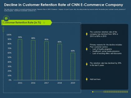 Decline in customer retention rate of cnn e commerce company ppt pictures