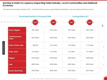 Decline in hotel occupancy impacting hotel industry local communities and national economy