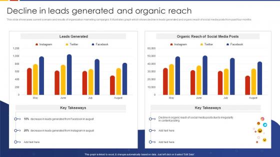 Decline In Leads Generated And Organic Reach Social Media Marketing Strategic