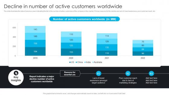 Decline In Number Of Active Customers Worldwide Comprehensive Guide To 360 Degree Marketing Strategy