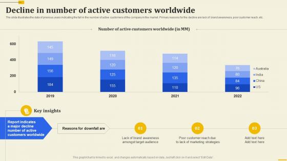 Decline In Number Of Active Customers Worldwide Implementation Of 360 Degree Marketing