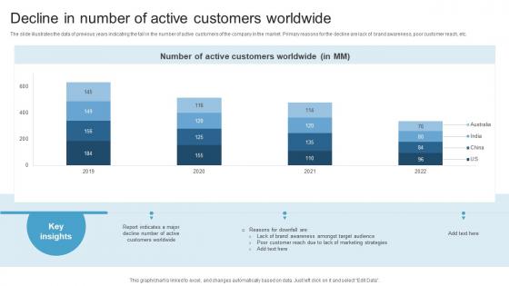 Decline In Number Of Active Customers Worldwide Maximizing ROI With A 360 Degree