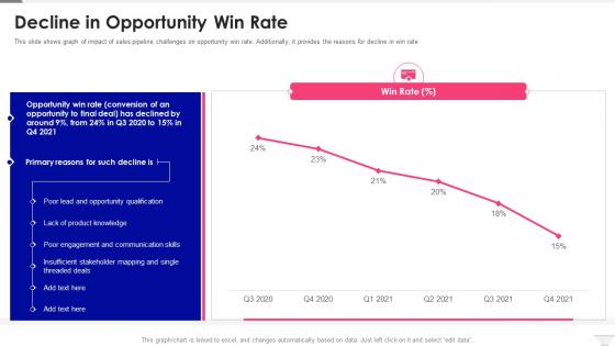 Decline In Opportunity Win Rate Sales Pipeline Management
