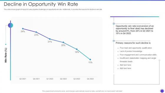 Decline In Opportunity Win Rate Sales Pipeline Management Strategies