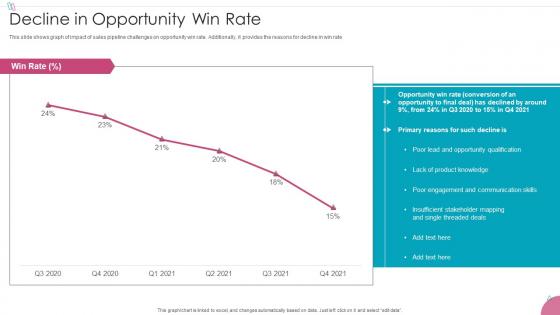 Decline In Opportunity Win Rate Sales Process Management To Increase Business Efficiency