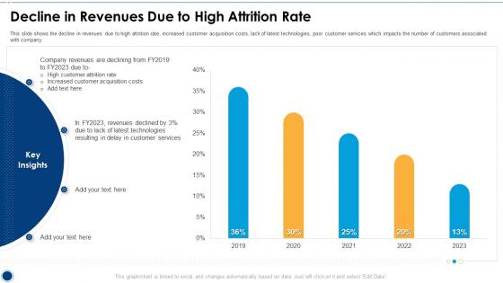 Decline In Revenues Due To High Attrition Rate Initiatives For Customer Attrition