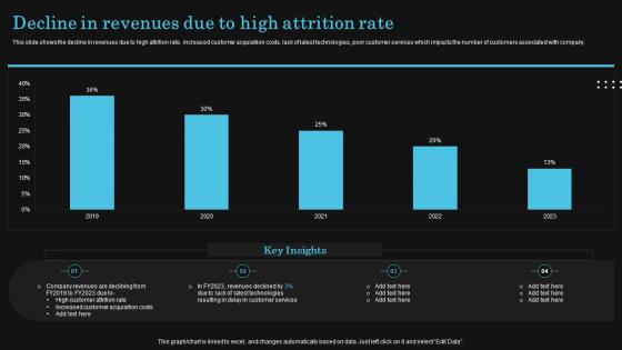 Decline In Revenues Due To High Attrition Rate Optimize Client Journey To Increase Retention
