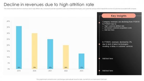 Decline In Revenues Due To High Attrition Rate Prevent Customer Attrition And Build