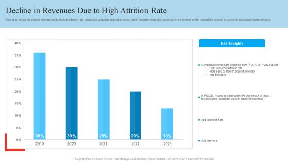 Decline In Revenues Due To High Attrition Rate Reduce Client Attrition Rate To Increase