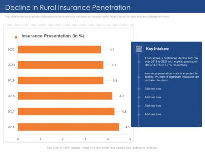 Decline in rural insurance penetration insurance sector challenges opportunities rural areas
