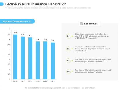 Decline in rural insurance penetration low penetration of insurance ppt sample