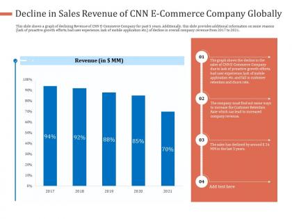Decline in sales revenue of cnn ecommerce company globally experience ppt portfolio mockup