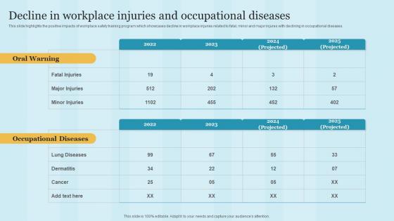 Decline In Workplace Injuries And Occupational Diseases Maintaining Health And Safety