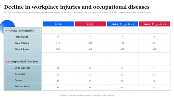 Decline In Workplace Injuries And Occupational Diseases Workplace Safety Management Hazard