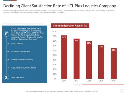 Declining client satisfaction rate logistics technologies good value propositions company ppt aids