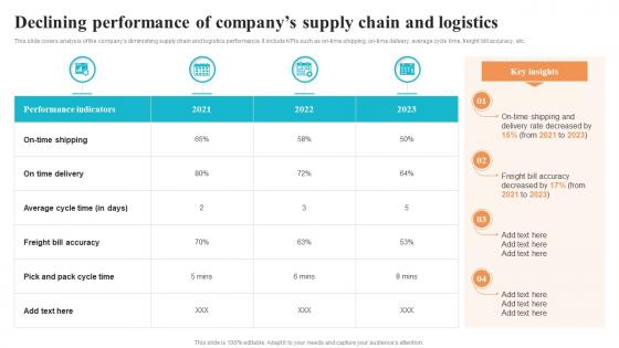 Declining Performance Of Companys Supply Chain And Logistics And Supply Chain Automation System