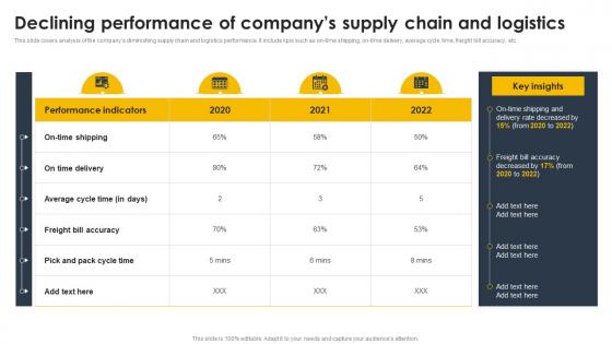 Declining Performance Of Companys Supply Chain And Logistics Supply Chain And Logistics Automation
