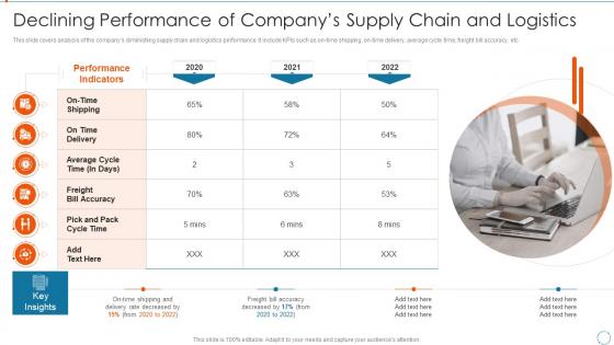 Declining Performance Of Companys Supply Chain Improving Management Logistics Automation
