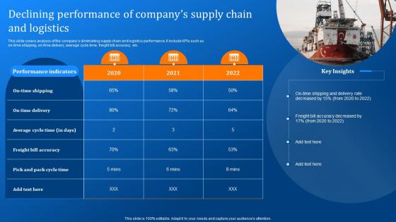 Declining Performance Of Companys Supply Implementing Logistics Automation