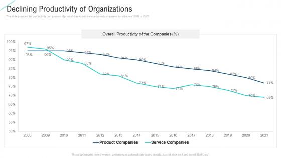 Declining productivity of organizations intelligent service analytics ppt professional