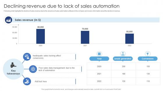 Declining Revenue Due To Lack Of Sales Automation Ensuring Excellence Through Sales Automation Strategies