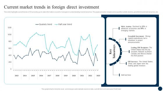 Decoding FDI Opportunities Effective Current Market Trends In Foreign Direct Fin SS
