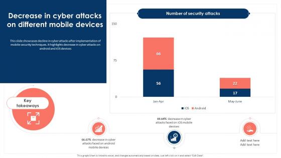 Decrease In Cyber Attacks On Different Mobile Devices Mobile Device Security Cybersecurity SS
