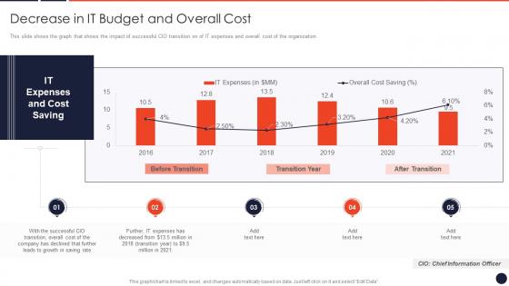 Decrease In It Budget And Overall Cost Cio Transition Technology Strategy Organization