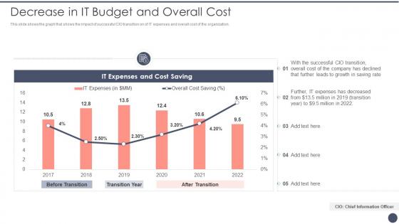 Decrease In It Budget And Overall Cost Critical Dimensions And Scenarios Of CIO Transition