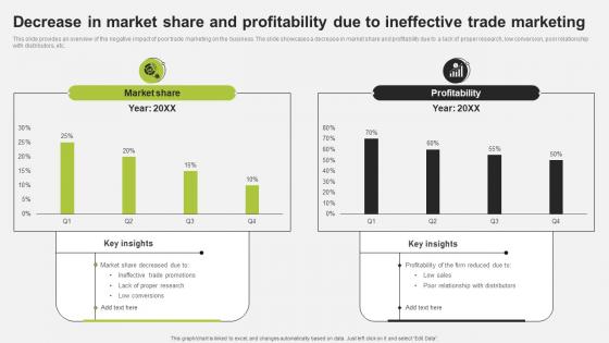 Decrease In Market Share And Profitability Trade Promotion To Increase Brand Strategy SS V