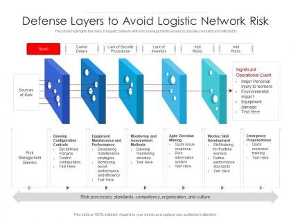 Defense layers to avoid logistic network risk