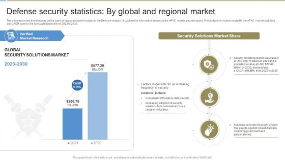 Defense Security Statistics By Global And Global Defense Industry Report IR SS