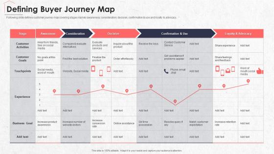 Defining Buyer Journey Map Real Estate Marketing Plan Sell Property