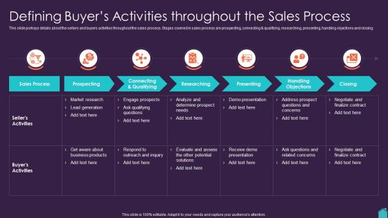 Defining Buyers Activities Throughout The Sales Process Marketing Plan To Boost