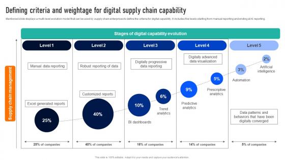 Defining Criteria And Weightage For Digital Successful Strategies To And Responsive Supply Chains Strategy SS