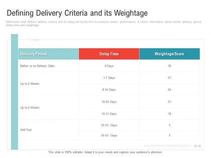 Defining delivery criteria and its weightage embedding vendor performance improvement plan ppt infographics