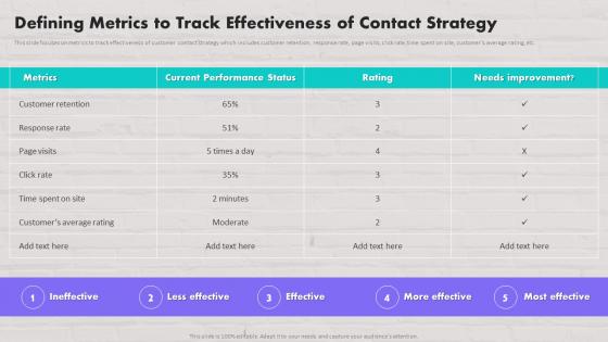 Defining Metrics To Track Effectiveness Of Contact Customer Contact Strategy To Drive Maximum Sales