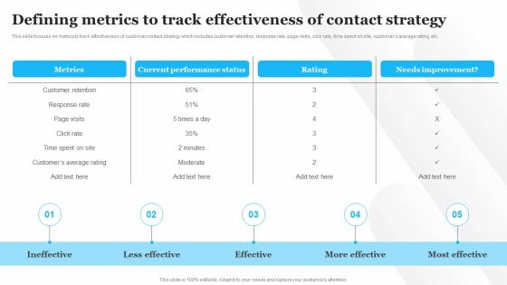 Defining Metrics To Track Effectiveness Of Contact Strategy Customer Service Optimization Strategy