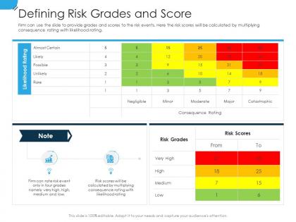 Defining risk grades and score establishing operational risk framework organization