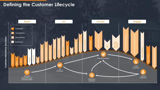 Defining the customer lifecycle developing a marketing campaign for property selling