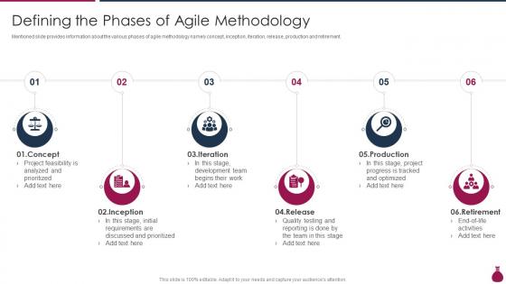 Defining The Phases Of Agile Methodology How Does Agile Leads To Cost Saving IT