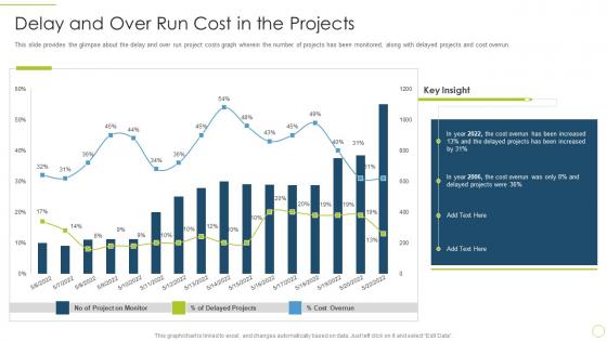 Delay and over run cost in the projects approach avoidance theory